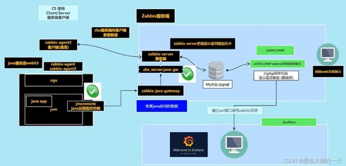 Zabbix監控系統詳解 部署、自定義監控、自動發現與安全監控服務